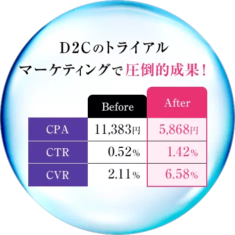 D2Cのトライアルマーケティングで圧倒的成果！