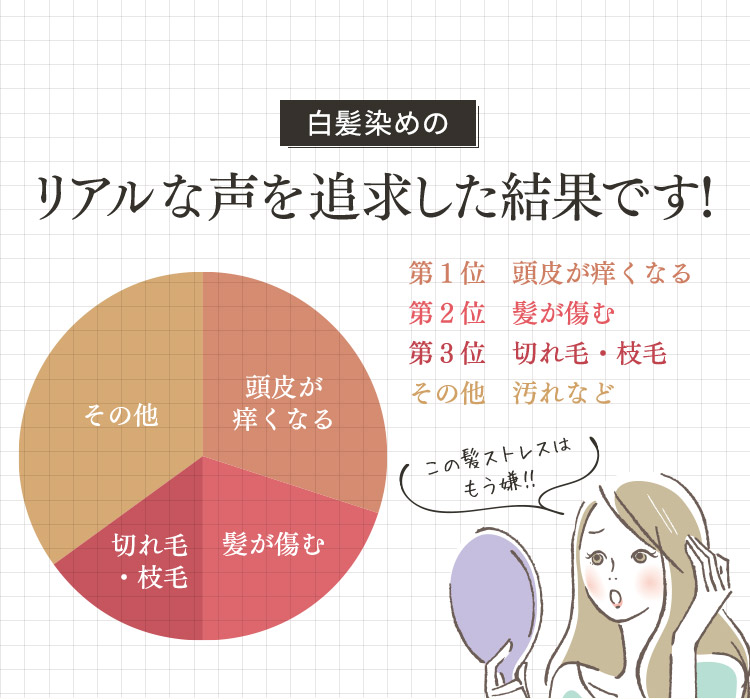 白髪染めのリアルな声を追求した結果です！第1位 頭皮が痒くなる 第2位 髪が傷む 第3位 切れ毛 枝毛 その他 汚れなど この髪ストレスはもう嫌！！