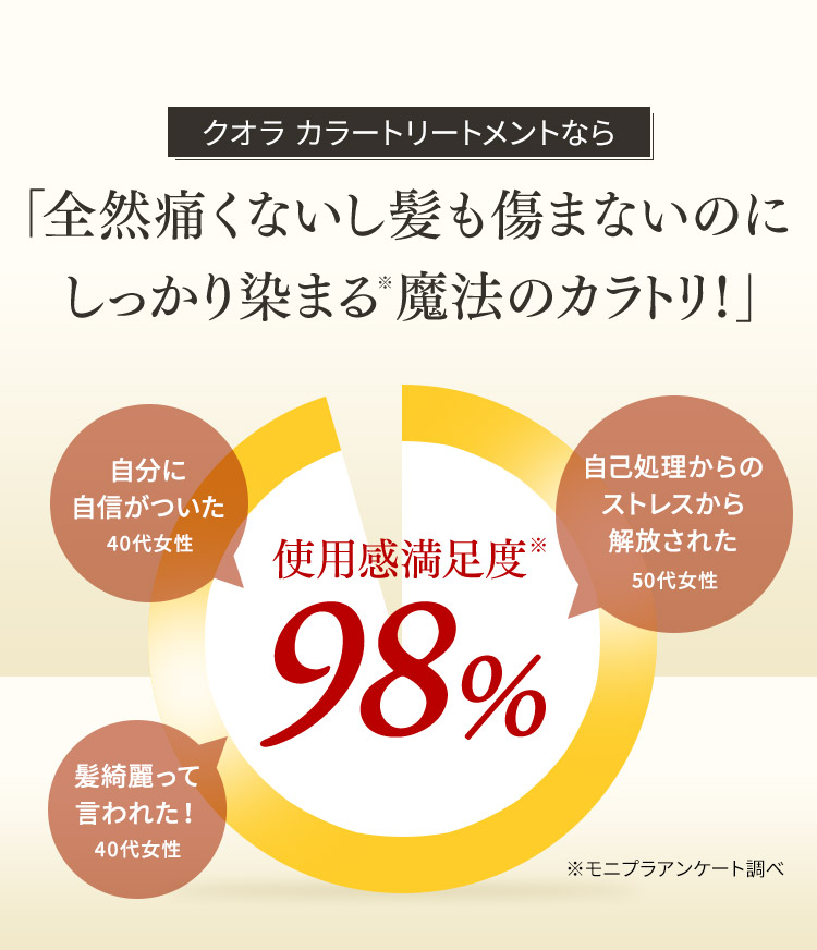 クオラカラートリートメントなら「全然痛くないし髪も傷まないのにしっかり染まる※魔法のカラトリ！」使用感満足度※98％ 自己処理からのストレスから解放された 50代女性 髪綺麗って言われた！ 40代女性 自分に自信がついた 40代女性 ※ モニプラアンケート調べ