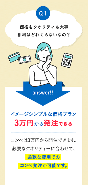 Q.1 価格もクオリティも大事 相場はどれくらいなの？ answer！！ イメージシンプルな価格プラン 3万円から発注できる コンペは3万円から開催できます。必要なクオリティーに合わせて、柔軟な費用でのコンペ発注が可能です。