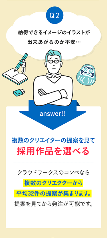 Q.2 納得できるイメージのイラストが出来あがるのか不安... answer！！ 複数のクリエイターの提案を見て採用作品を選べる クラウドワークスのコンペなら複数のクリエクターから平均32件の提案が集まります。提案を見てから発注が可能です。