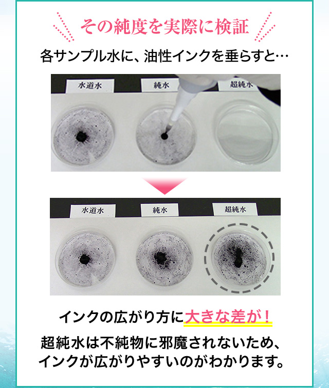 その純度を実際に検証 各サンプル水に、油性インクを垂らすと… インクの広がり方に大きな差が！ 超純水は不純物に邪魔されないため、インクが広がりやすいのがわかります。