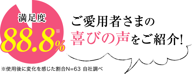 満足度88.8％※ ご愛用者さまの喜びの声をご紹介！ ※使用後に変化を感じた割合N＝63 自社調べ
