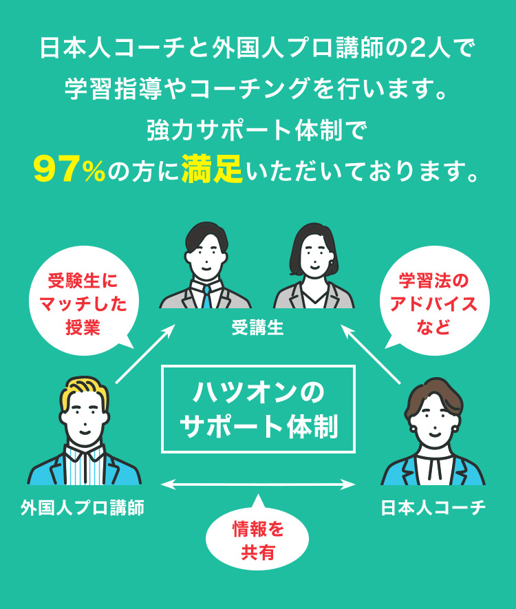 日本人コーチと外国人プロ講師の2人で学習指導やコーチングを行います。強力サポート体制で97％の方に満足いただいております。 受験生にマッチした授業 受講生 学習法のアドバイスなど 日本人コーチ 情報を共有 外国人プロ講師 ハツオンのサポート体制