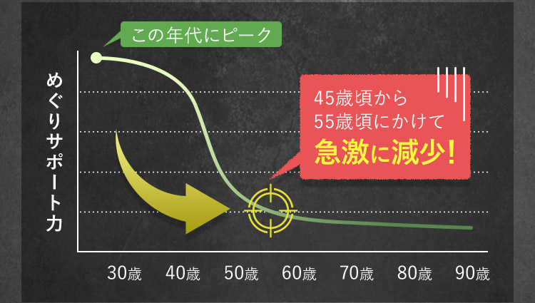 めぐりサポートカ この年代にピーク 45歳頃から55歳頃にかけて急激に減少！