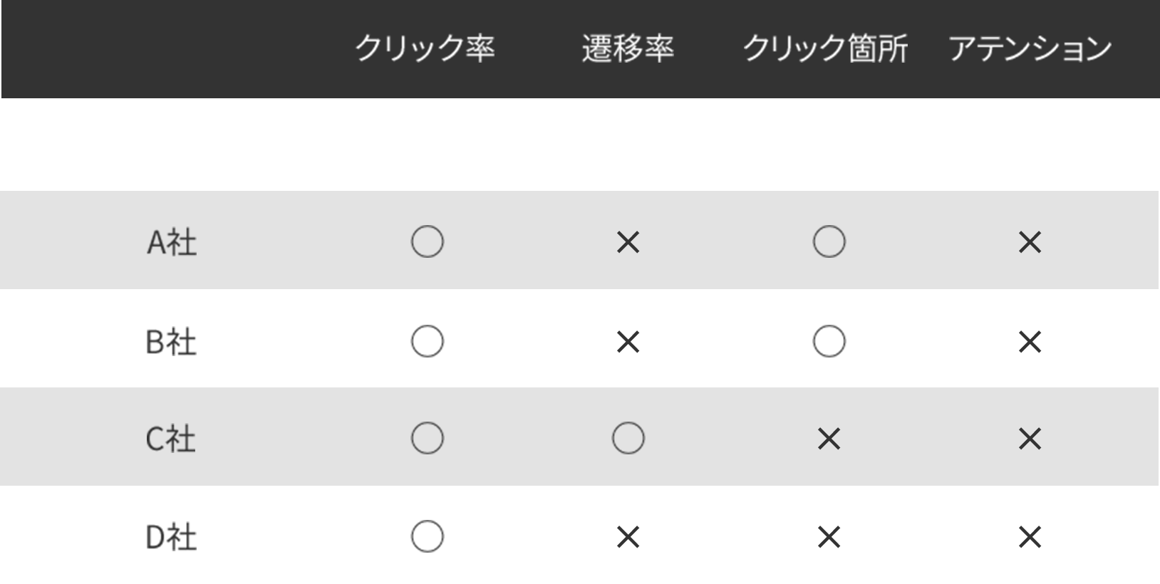 A社 クリック率◯ 遷移率× クリック箇所◯ アテンション×／B社 クリック率◯ 遷移率× クリック箇所◯ アテンション×／C社 クリック率◯ 遷移率◯ クリック箇所× アテンション×／D社 クリック率◯ 遷移率× クリック箇所× アテンション×