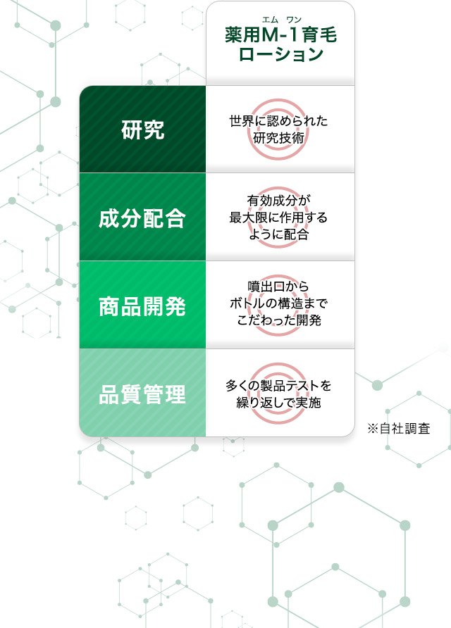 薬用M-1育毛ローション 研究 世界に認められた研究技術 成分配合 有効成分が最大限に作用するように配合 商品開発 噴出口からボトルの構造までこだわった開発 品質管理 多くの製品テストを繰り返して実施 ※自社調査